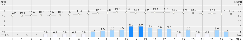 川内(>2022年01月23日)のアメダスグラフ