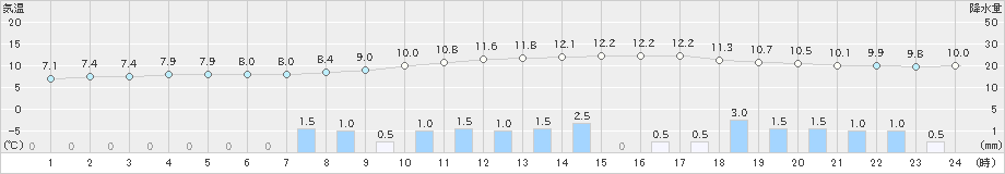 輝北(>2022年01月23日)のアメダスグラフ