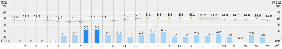 喜入(>2022年01月23日)のアメダスグラフ