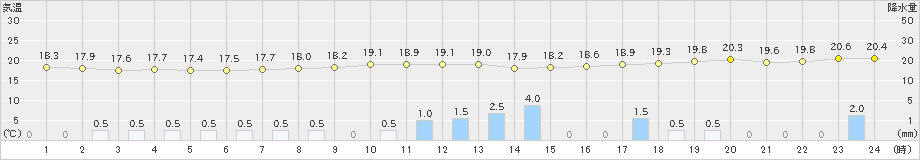 古仁屋(>2022年01月23日)のアメダスグラフ