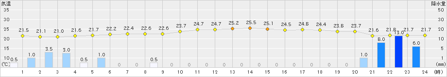 波照間(>2022年01月23日)のアメダスグラフ