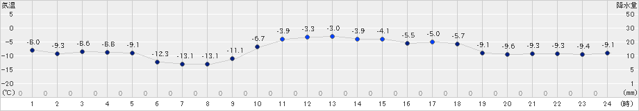 遠別(>2022年01月24日)のアメダスグラフ