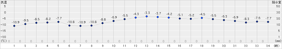 江別(>2022年01月24日)のアメダスグラフ