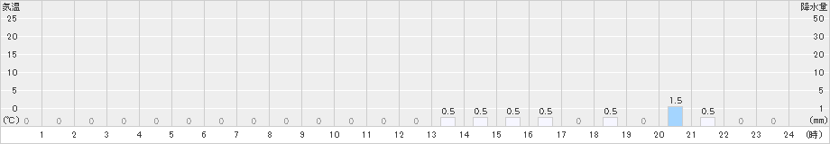 手稲山(>2022年01月24日)のアメダスグラフ