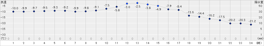 幌加内(>2022年01月24日)のアメダスグラフ