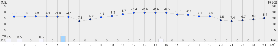 共和(>2022年01月24日)のアメダスグラフ