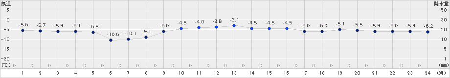 真狩(>2022年01月24日)のアメダスグラフ