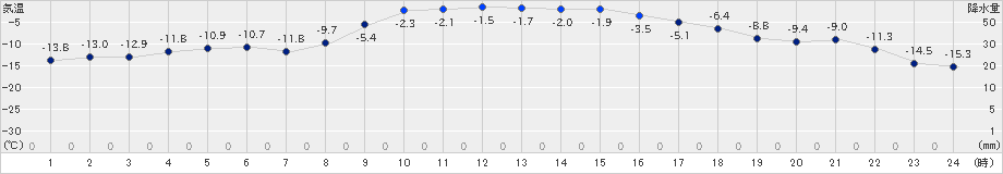 別海(>2022年01月24日)のアメダスグラフ