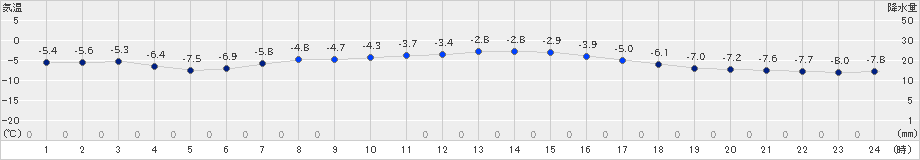 知方学(>2022年01月24日)のアメダスグラフ
