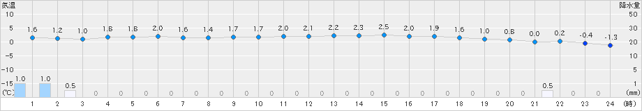 能代(>2022年01月24日)のアメダスグラフ