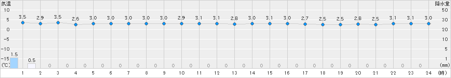 にかほ(>2022年01月24日)のアメダスグラフ