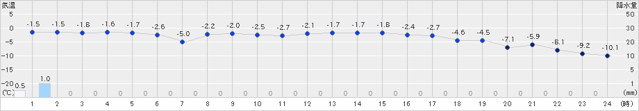 奥中山(>2022年01月24日)のアメダスグラフ