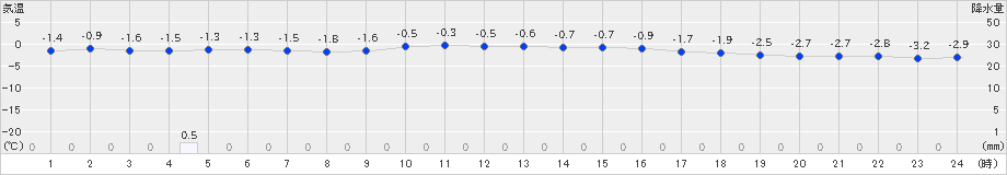 猪苗代(>2022年01月24日)のアメダスグラフ