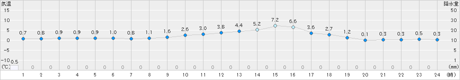 南信濃(>2022年01月24日)のアメダスグラフ