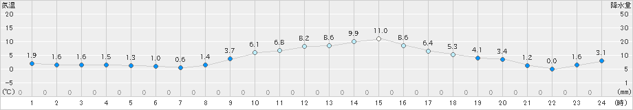 切石(>2022年01月24日)のアメダスグラフ