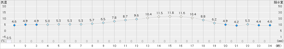 三島(>2022年01月24日)のアメダスグラフ