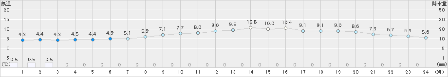 網代(>2022年01月24日)のアメダスグラフ