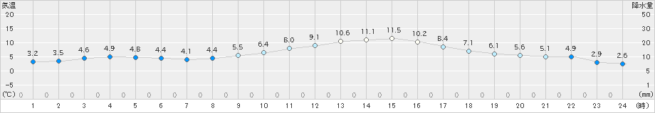 蒲郡(>2022年01月24日)のアメダスグラフ