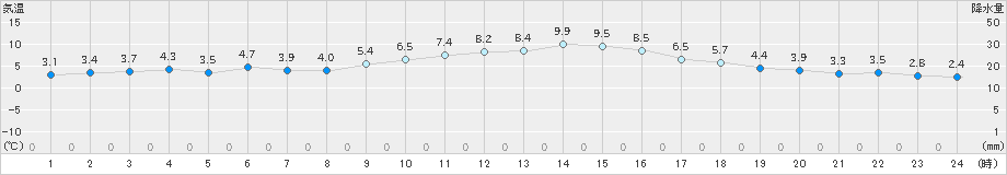 大垣(>2022年01月24日)のアメダスグラフ