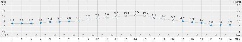 四日市(>2022年01月24日)のアメダスグラフ