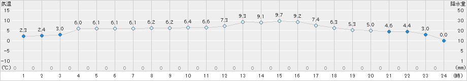 粥見(>2022年01月24日)のアメダスグラフ