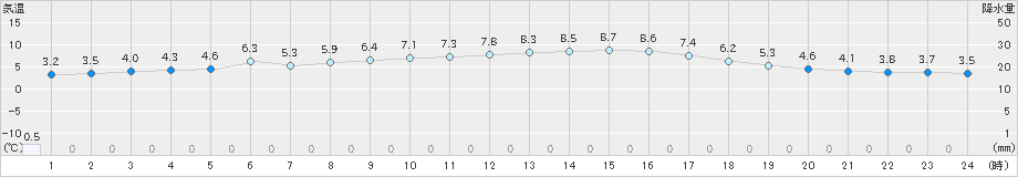 鳥羽(>2022年01月24日)のアメダスグラフ