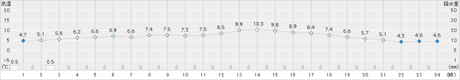 南伊勢(>2022年01月24日)のアメダスグラフ