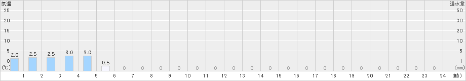 赤谷(>2022年01月24日)のアメダスグラフ