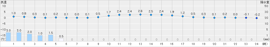 安塚(>2022年01月24日)のアメダスグラフ