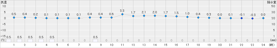 十日町(>2022年01月24日)のアメダスグラフ