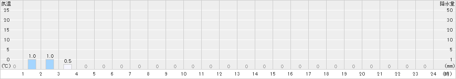 大山(>2022年01月24日)のアメダスグラフ
