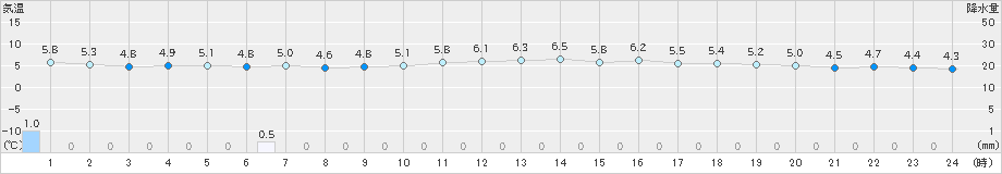 越廼(>2022年01月24日)のアメダスグラフ