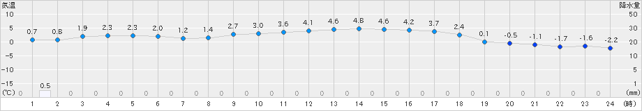 今庄(>2022年01月24日)のアメダスグラフ