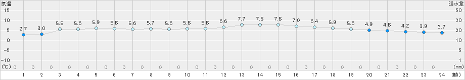 敦賀(>2022年01月24日)のアメダスグラフ