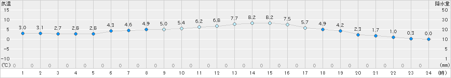 大津(>2022年01月24日)のアメダスグラフ