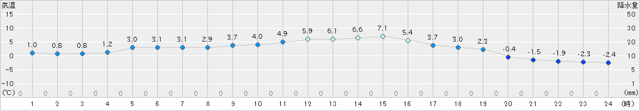 信楽(>2022年01月24日)のアメダスグラフ