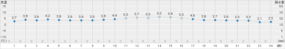 能勢(>2022年01月24日)のアメダスグラフ