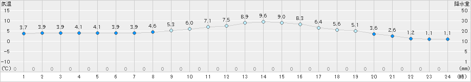 枚方(>2022年01月24日)のアメダスグラフ