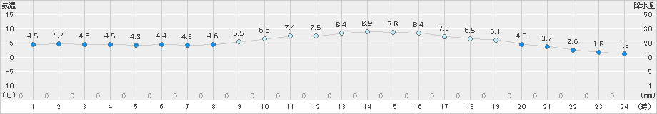 八尾(>2022年01月24日)のアメダスグラフ