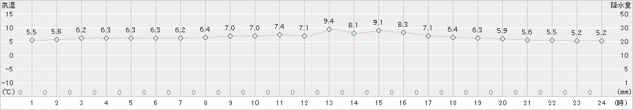 郡家(>2022年01月24日)のアメダスグラフ