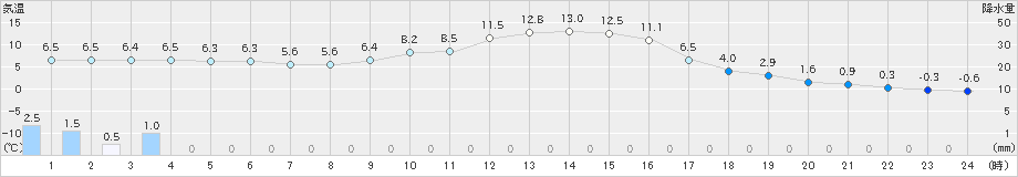 西川(>2022年01月24日)のアメダスグラフ