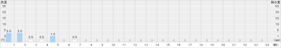 大山(>2022年01月24日)のアメダスグラフ