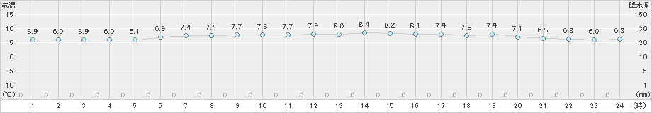 今治(>2022年01月24日)のアメダスグラフ