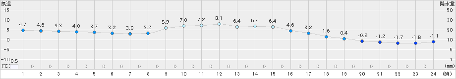 久万(>2022年01月24日)のアメダスグラフ