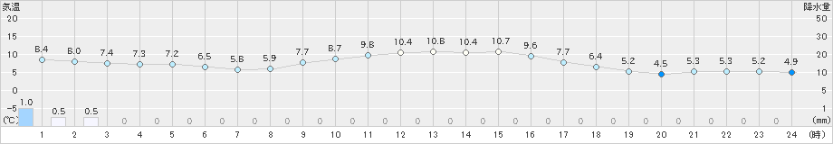 近永(>2022年01月24日)のアメダスグラフ