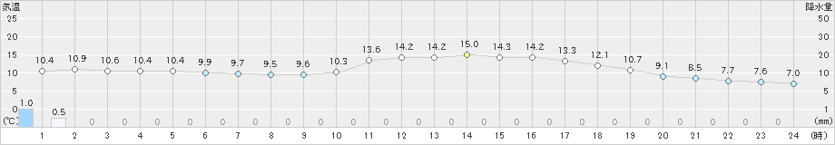 安芸(>2022年01月24日)のアメダスグラフ