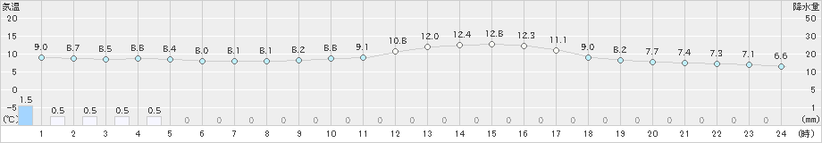 中村(>2022年01月24日)のアメダスグラフ