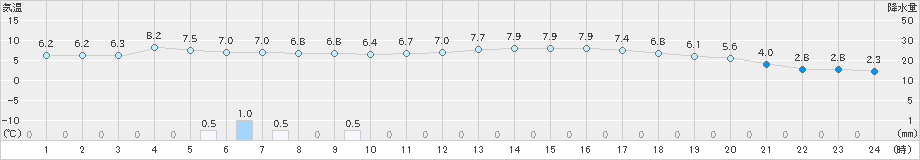 萩(>2022年01月24日)のアメダスグラフ