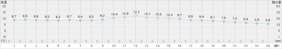 久留米(>2022年01月24日)のアメダスグラフ