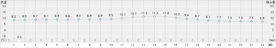 三角(>2022年01月24日)のアメダスグラフ